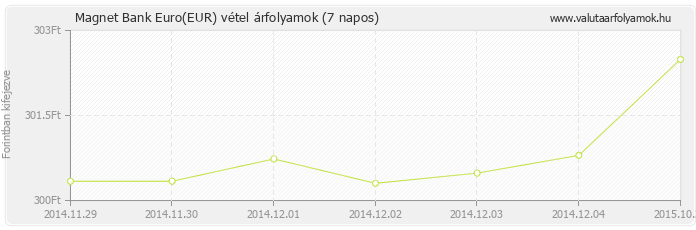 Euro (EUR) - Magnet Bank valuta vétel 7 napos