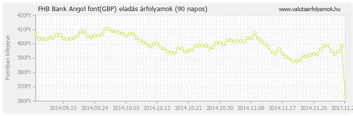 Angol font (GBP) - FHB Bank valuta eladás 90 napos