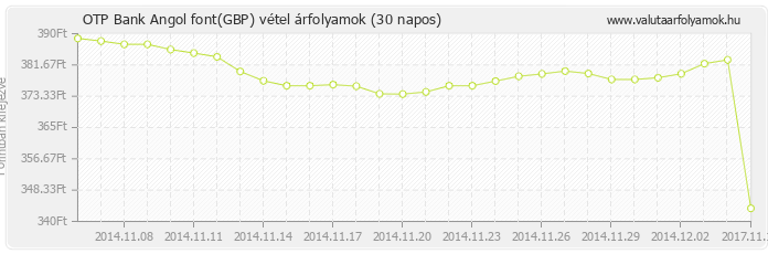 Angol font (GBP) - OTP Bank valuta vétel 30 napos