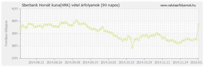 Horvát kuna (HRK) - Sberbank valuta vétel 90 napos