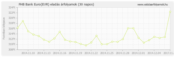 Euro (EUR) - FHB Bank valuta eladás 30 napos
