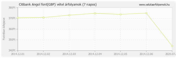 Angol font (GBP) - Citibank valuta vétel 7 napos