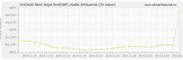 Angol font (GBP) - UniCredit Bank valuta eladás 30 napos