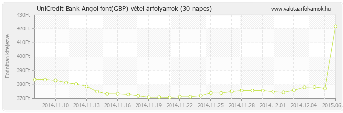 Angol font (GBP) - UniCredit Bank valuta vétel 30 napos