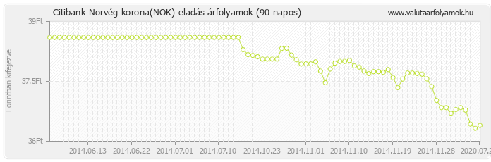 Norvég korona (NOK) - Citibank deviza eladás 90 napos