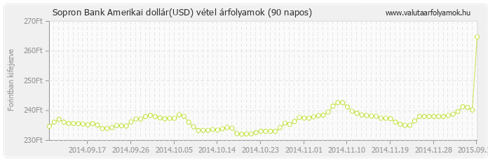Amerikai dollár (USD) - Sopron Bank deviza vétel 90 napos