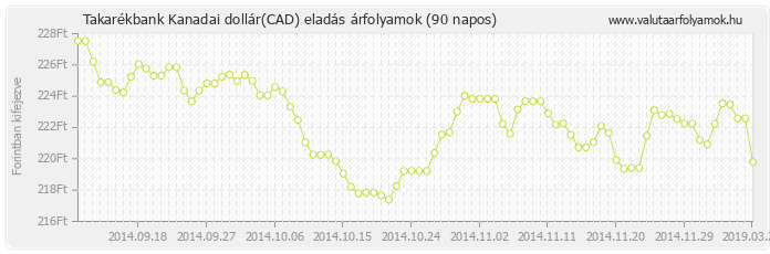 Kanadai dollár (CAD) - Takarékbank valuta eladás 90 napos