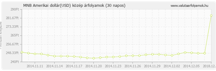 Amerikai dollár (USD) - MNB deviza közép 30 napos