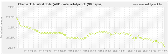 Ausztrál dollár (AUD) - Oberbank valuta vétel 90 napos