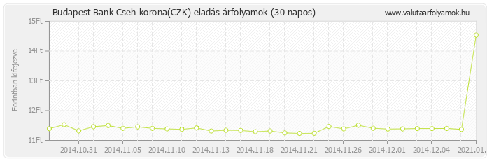 Cseh korona (CZK) - Budapest Bank deviza eladás 30 napos