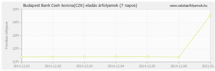 Cseh korona (CZK) - Budapest Bank deviza eladás 7 napos