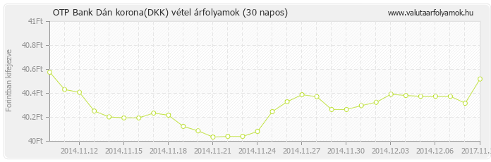 Dán korona (DKK) - OTP Bank valuta vétel 30 napos