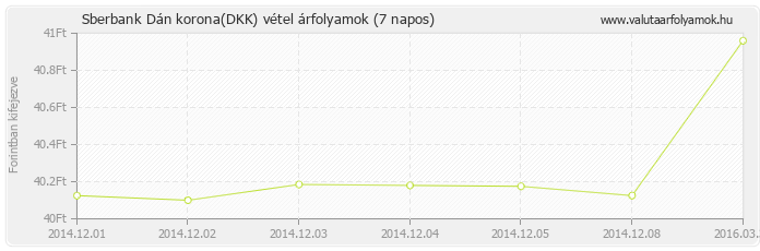 Dán korona (DKK) - Sberbank valuta vétel 7 napos