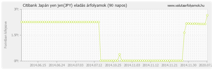 Japán yen jen (JPY) - Citibank valuta eladás 90 napos