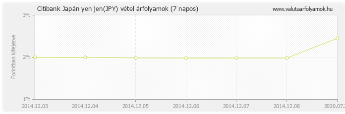 Japán yen jen (JPY) - Citibank valuta vétel 7 napos