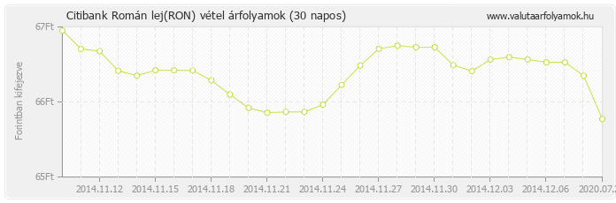 Román lej (RON) - Citibank deviza vétel 30 napos