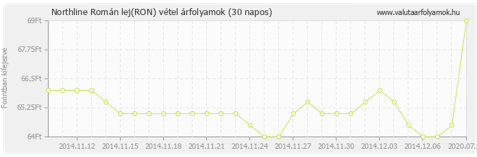 Román lej (RON) - Northline valuta vétel 30 napos