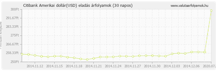 Amerikai dollár (USD) - Citibank valuta eladás 30 napos