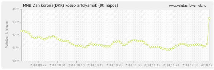Dán korona (DKK) - MNB deviza közép 90 napos