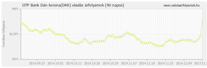 Dán korona (DKK) - OTP Bank valuta eladás 90 napos