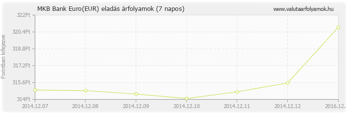 Euro (EUR) - MKB Bank valuta eladás 7 napos