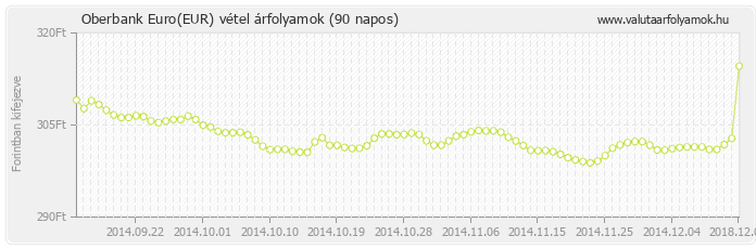 Euro (EUR) - Oberbank valuta vétel 90 napos