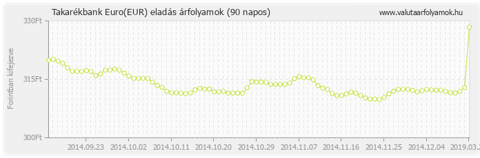 Euro (EUR) - Takarékbank valuta eladás 90 napos