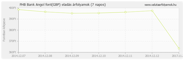 Angol font (GBP) - FHB Bank valuta eladás 7 napos