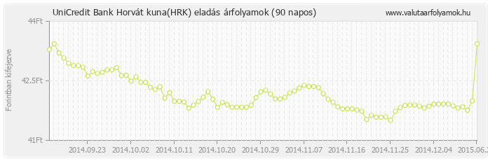 Horvát kuna (HRK) - UniCredit Bank valuta eladás 90 napos