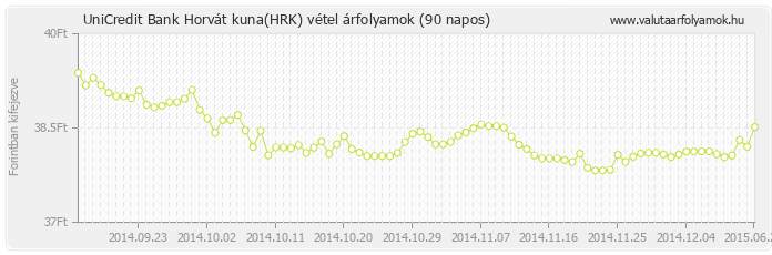 Horvát kuna (HRK) - UniCredit Bank valuta vétel 90 napos