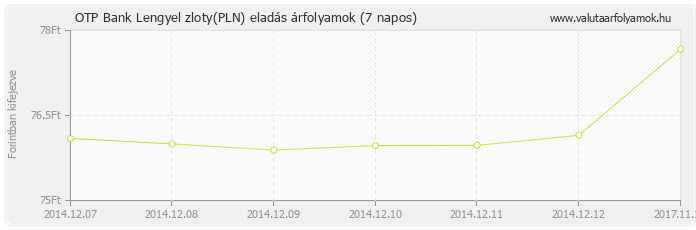 Lengyel zloty (PLN) - OTP Bank valuta eladás 7 napos