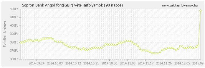 Angol font (GBP) - Sopron Bank valuta vétel 90 napos