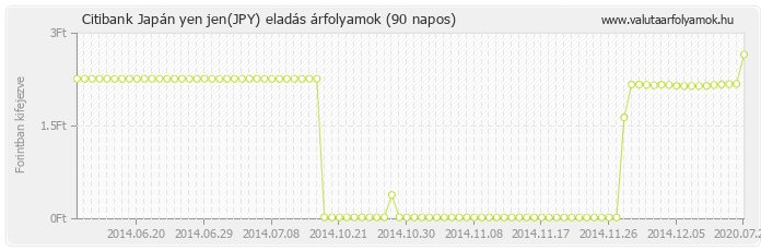 Japán yen jen (JPY) - Citibank valuta eladás 90 napos