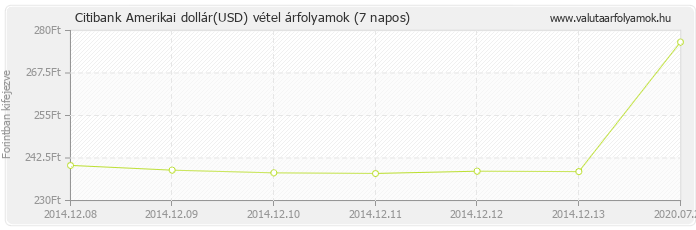 Amerikai dollár (USD) - Citibank deviza vétel 7 napos