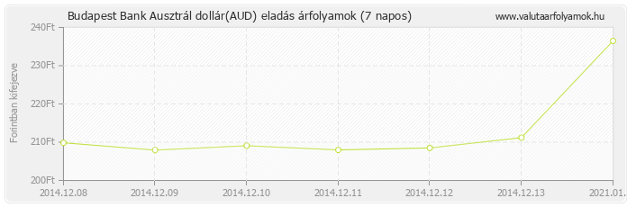 Ausztrál dollár (AUD) - Budapest Bank deviza eladás 7 napos