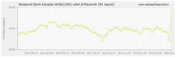 Kanadai dollár (CAD) - Budapest Bank deviza vétel 90 napos