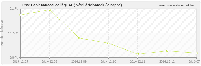 Kanadai dollár (CAD) - Erste Bank valuta vétel 7 napos