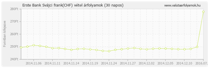 Svájci frank (CHF) - Erste Bank deviza vétel 30 napos