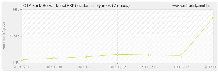 Horvát kuna (HRK) - OTP Bank valuta eladás 7 napos