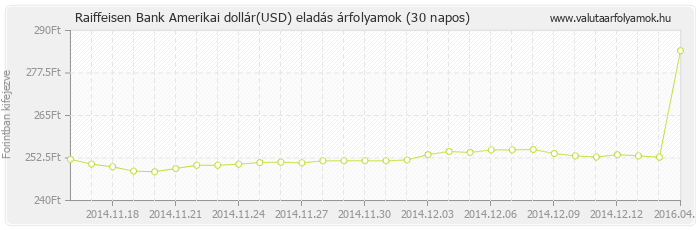 Amerikai dollár (USD) - Raiffeisen Bank valuta eladás 30 napos