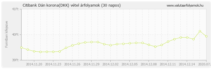 Dán korona (DKK) - Citibank valuta vétel 30 napos