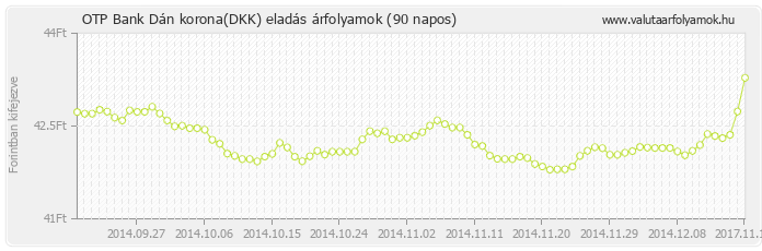 Dán korona (DKK) - OTP Bank valuta eladás 90 napos