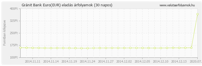 Euro (EUR) - Gránit Bank valuta eladás 30 napos