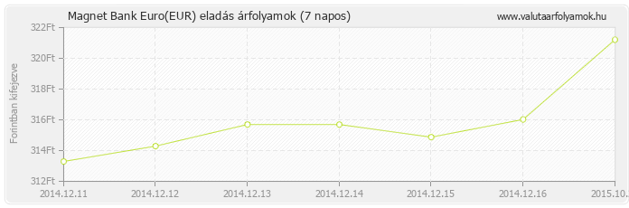 Euro (EUR) - Magnet Bank valuta eladás 7 napos