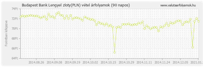 Lengyel zloty (PLN) - Budapest Bank valuta vétel 90 napos