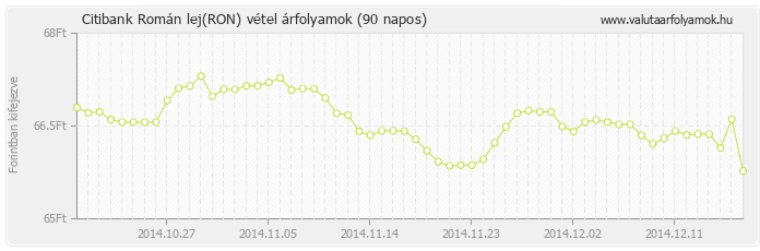 Román lej (RON) - Citibank deviza vétel 90 napos