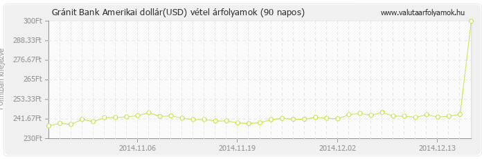 Amerikai dollár (USD) - Gránit Bank valuta vétel 90 napos