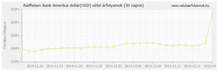 Amerikai dollár (USD) - Raiffeisen Bank valuta vétel 30 napos