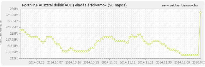 Ausztrál dollár (AUD) - Northline valuta eladás 90 napos