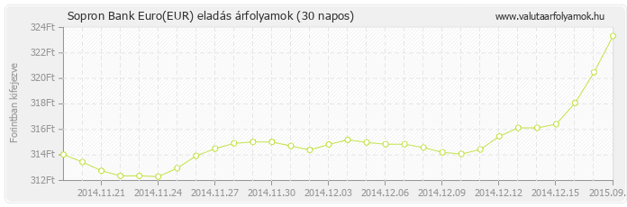 Euro (EUR) - Sopron Bank valuta eladás 30 napos